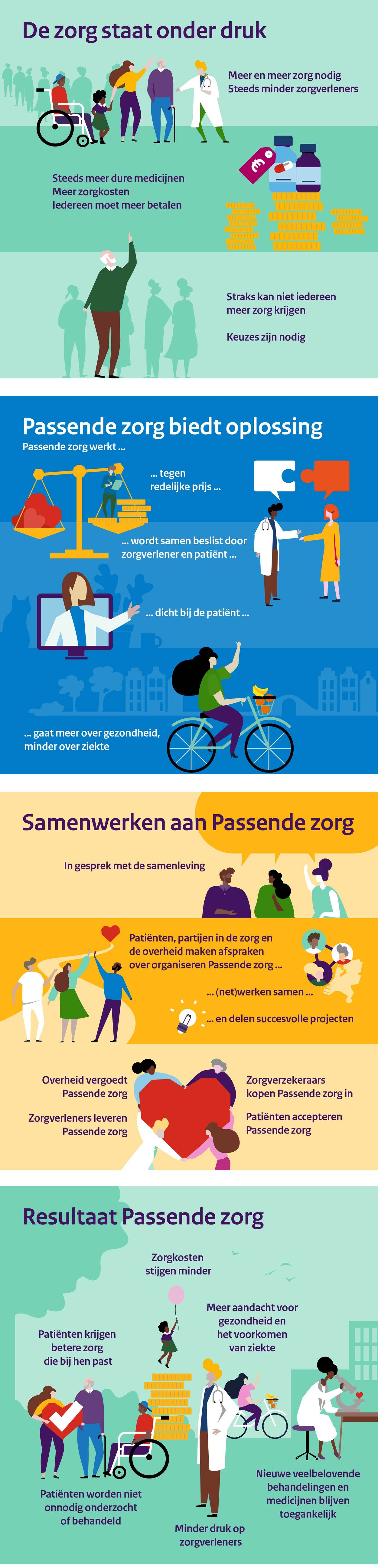 zonsopkomst bedenken Helder op Infographic - Wat is Passende zorg? | Werkagenda | Zorginstituut Nederland