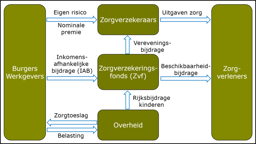 Financiering Zvw