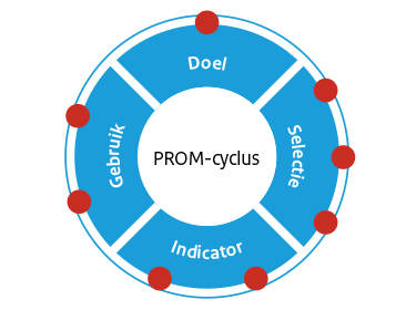 De afbeelding toont een ronde flowchart van de PROM-cyclus: Doel, selectie, indicator en gebruik