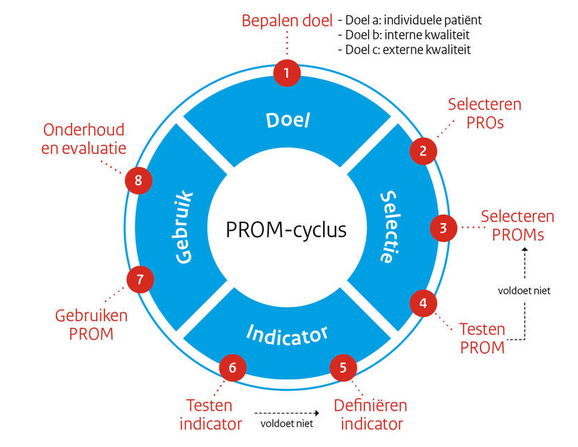De afbeelding toont een ronde flowchart van de PROM-cyclus: Doel, selectie, indicator en gebruik. Doel a: individuele patiënt , doel b interne kwaliteit, doel c: externe kwaliteit. 1 Bepalen doel 2 Selecteren PROs 3 Selecteren PROMs 4 Testen PROM, als deze voldoet 5 Definiëren indicator 6 Testen indicator, als deze voldoet 7 Gebruiken PROM 8 Onderhoud en evaluatie
